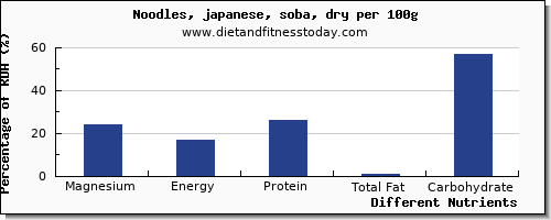 chart to show highest magnesium in japanese noodles per 100g